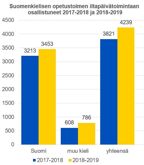 Iltapäivätoiminnan huojennuksista ja vapautuksista iso osa vieraskielisille Huojennuksia/vapautuksia 2018 (2017) myönnettiin 572 (413) oppilaalle, joista vieraskielisiä 285 (184) oppilasta.