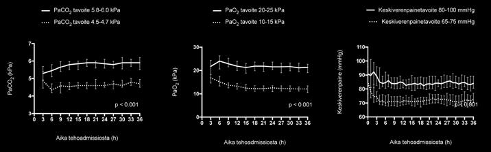 miin verrattuna, mutta verenpainetasolla ei ollut vaikutusta rso 2 -lukemiin. S100B- ja TnT-pitoisuudet olivat samankaltaiset kaikissa interventioryhmissä.