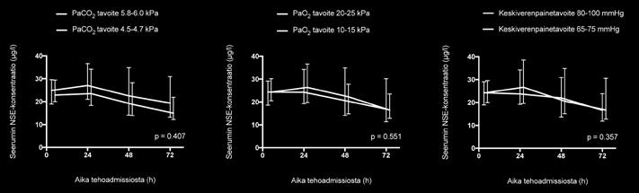 Tässä potilasryhmässä valtimoveren hiilidioksiditasolla ei siis vaikuttaisi olevan merkitystä, kun pysytään normoventilaation rajoissa.