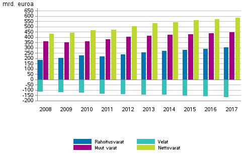 Kansantalous 218 Rahoitustilinpito Kotitalouksien nettovarallisuus kasvoi 14 miljardia euroa vuonna Kotitalouksilla oli rahoitusvaroja 32 miljardia euroa ja muita varoja 445 miljardia vuoden lopussa.