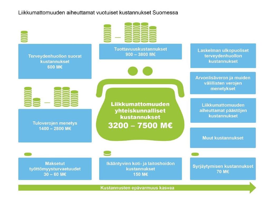 Esimerkki: Liikkumattomuuden kustannukset. Voinko minä vaikuttaa näihin?