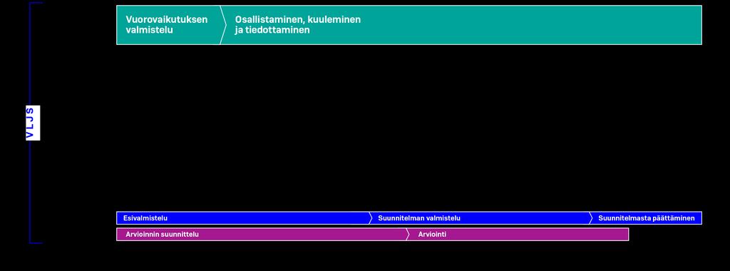 Vuorovaikutuksen tarkempi aikataulu Liikennejärjestelmäpäivät 3/2019 Liikennejärjestelmän tilannekuva 5/2019 + kysely Yhteistyöryhmän perustaminen Alueelliset/teemoittaiset tilaisuudet