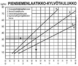 3.7 Piensiemensäiliö - Kylvötaulukko Taulukon arvot ovat ohjeellisia johtuen siementen laadun vaihtelusta, ne voidaan varmistaa kiertokokeella. Esim.