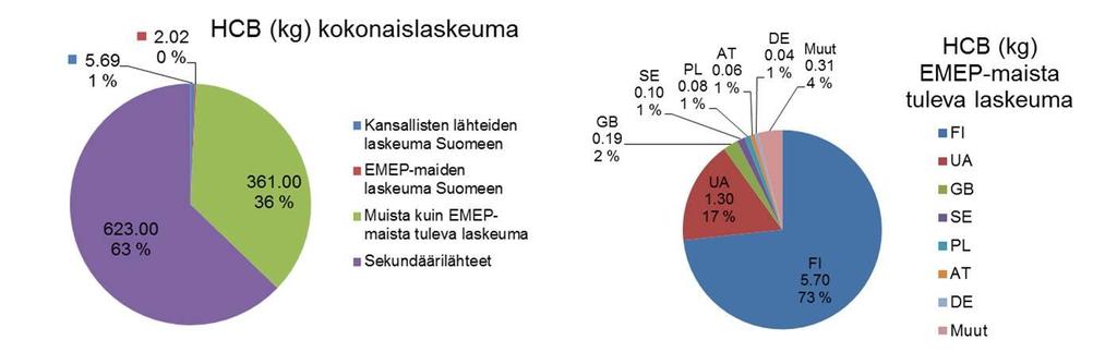 VHA7 73,8 63,8 1,8 11,4 22 924 WDA 0,8 9,0 0,1 0,6 1 553 Ahvenanmaa Yhteensä 871,4 2646,6 37,8 233,1 304 816 Suomen päästöjen osuus laskeumasta EMEPin orgaanisten yhdisteiden leviämismallilla (EMEP