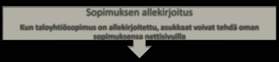 Valokuidun hankita taloyhtiössä Taloyhtiö ilmoittaa kiinnostuksensa valokuituun ja pyytää tarjouksen, joka toimitetaan yleensä