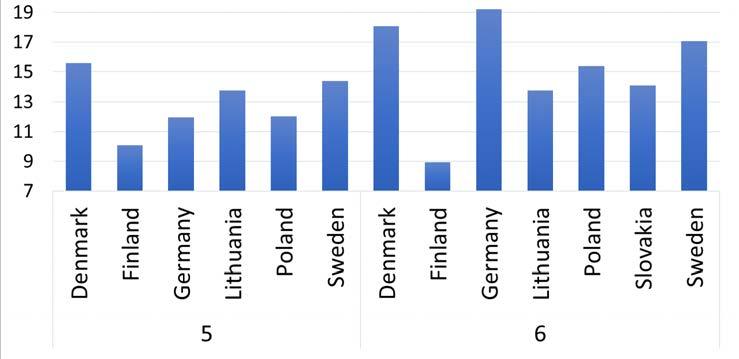 5T-projekti (osa 2) Suomi ja muut. Miten meillä menee? 5T-projekti on käynnissä Suomen lisäksi kaikissa maissa, joissa Nordzuckerilla on juurikassokerin tuotantoa.