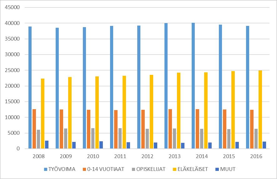 K u v i o 1 7 VÄESTÖ IKÄRYHMITTÄIN 1998-2017 K u v