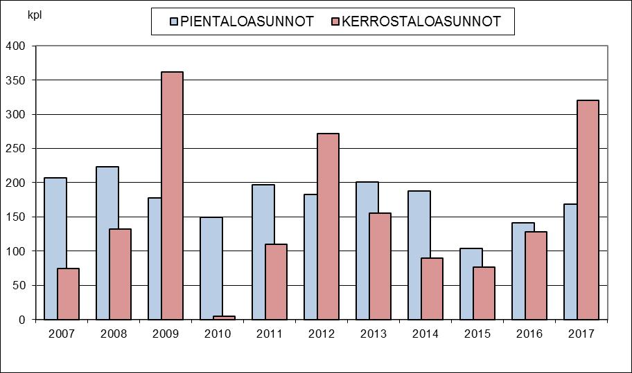 29 5 ASUNTO-OLOT JA RAKENNUSTOIMINTA Asuntoja ja rakentamista koskevat tiedot perustuvat väestötietojärjestelmään (VTJ) tallennettuun rakennus- ja huoneistorekisteriin (RHR), johon kaupungin