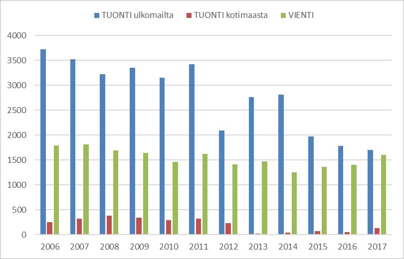 OY: SSÄ 2006-2017 (1000 tn) K u