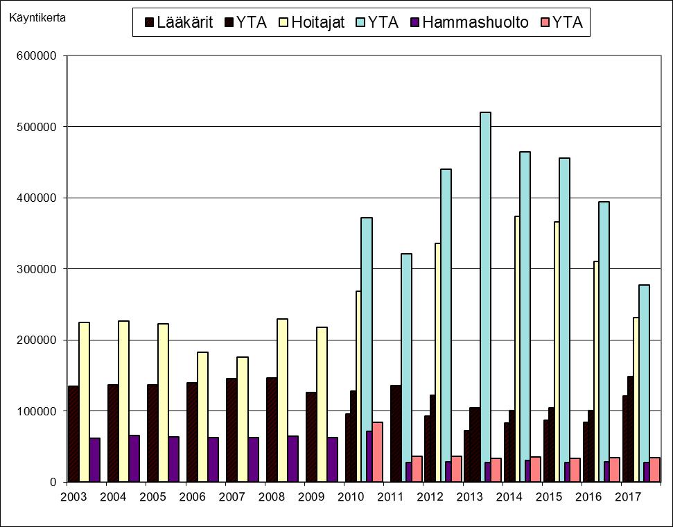8 TERVEYDENHUOLTO 55 Terveydenhuoltoa koskevat tilastot sisältävät tietoja lähinnä kaupungin terveyden- ja avosairaanhoidon sekä sairaalapalvelujen