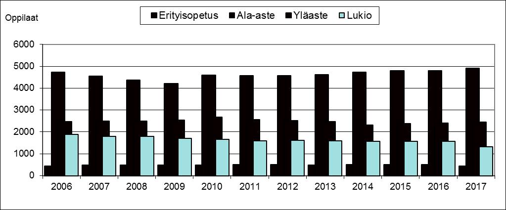 68 10 SIVISTYSTOIMI JA VAPAA-AIKA Peruskoulujen ja lukioiden lisäksi kaupungin sivistystoimeen kuuluvat erityiskouluina Herttuan, Kallelan, Koivulan sekä Tiilimäen koulut.