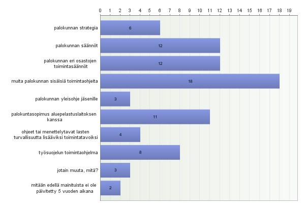 3. Onko palokunnassanne viimeisen 5 vuoden aikana tehty uusi tai päivitetty jokin alla olevista asioista? Avoimet vastaukset: jotain muuta, mitä?