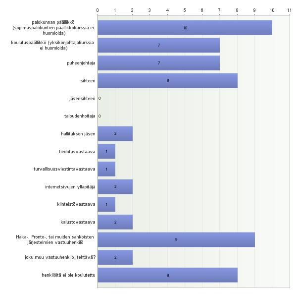 5. Ovatko seuraavissa palokuntasi yhdistystoimintaan liittyvissä vastuutehtävissä toimivat henkilöt saaneet palokunnan ulkopuolista koulutusta tehtäviinsä?