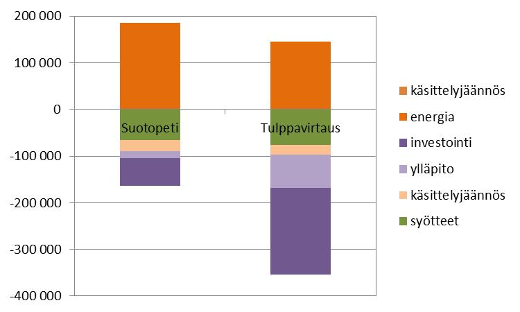 Kannattavuus: liikennekaasun tuotanto