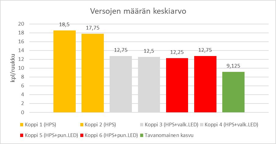 25 Kuva 20. Kasvatuskoppien keskirivien ruukuista lasketut versojen määrät. Kopit 1-6 vasemmalta oikealle.