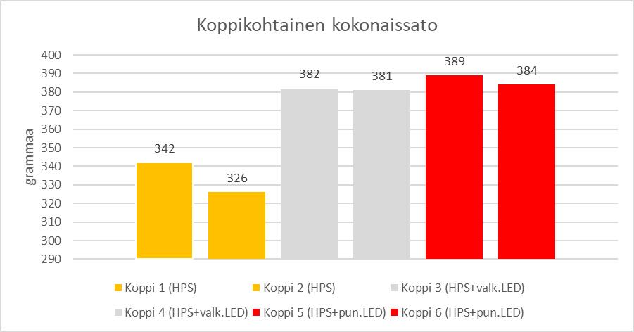 27 Kuva 23. Kuvassa esitetty koppikohtaiset kokonaissadot. Kuva 24.