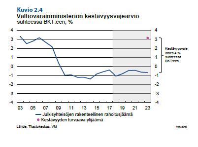 VM: Ikäsidonnaisten menojen voimakkaan kasvun vuoksi kestävyysvaje yhä n.