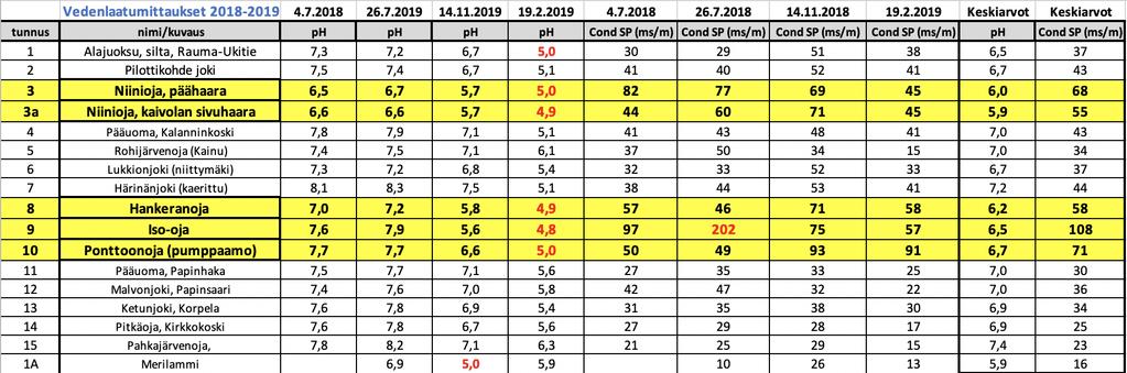 Vedenlaatumittaukset 2018-2019 5 mittauspistettä erottuu happamuuden ja