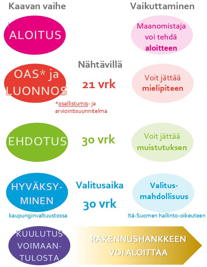 Yhteystiedot Kaupunkirakennepalvelut, Muuntamontie 5, 800 Joensuu Maankäytön suunnittelija Sanna Seppänen sanna.seppanen@joensuu.fi, puh. 050 45 541 11.2 1.