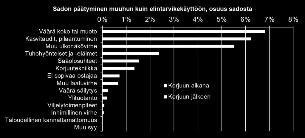 sadon päätymiseen muuhun kuin elintarvikekäyttöön: Kuva: HAMK/Paula Rannikko Lähde: