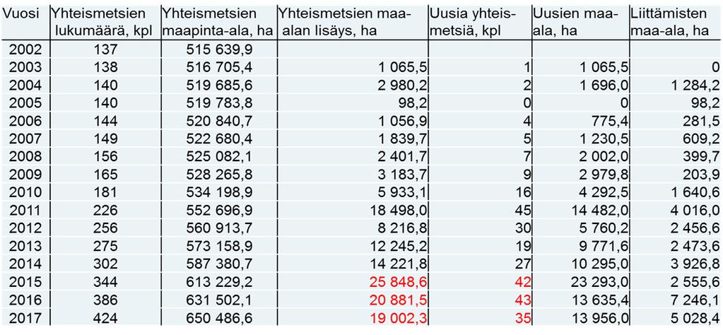 YHTEISMETSÄT NYT Osakaskunnan tavoitteita toteuttavia Lisämaayhteismetsät Isojakoyhteismetsät Asutusyhteismetsät Porotilallisten yhteismetsät Perheiden yhteismetsät Sijoittajien yhteismetsät Metsään