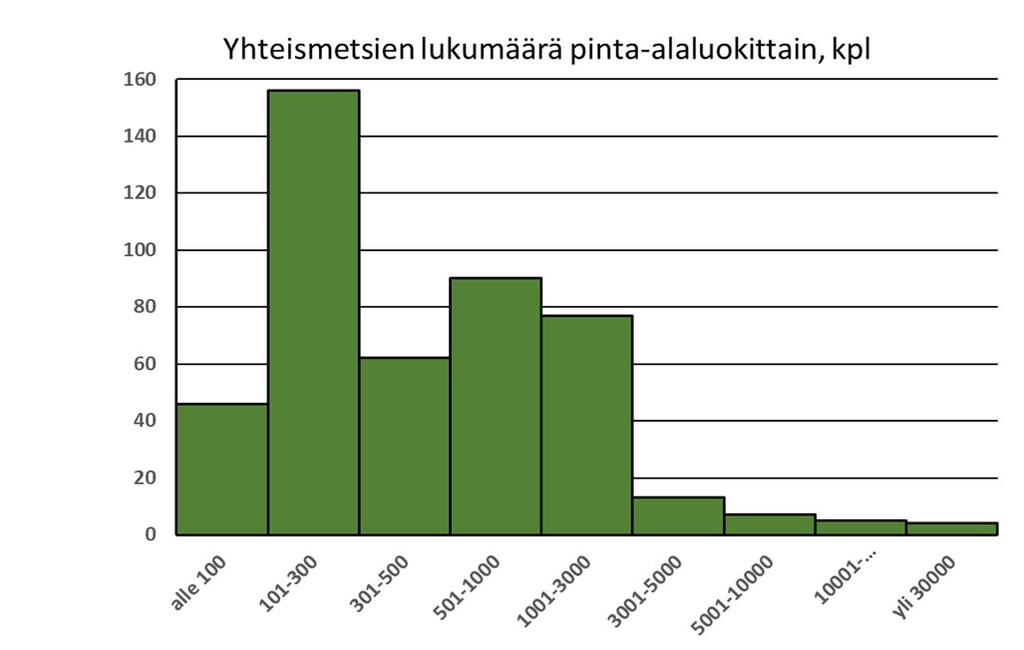 PIENTEN YHTEISMETSIEN MERKITYS KASVAA Lähde: Maanmittauslaitos 7 Onko yhteismetsillä ongelmia?