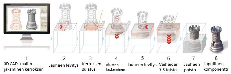 10 3 LISÄÄVÄ VALMISTUS Tässä osiossa käsitellään yleisesti lisäävää valmistusta ja sen prosesseja.
