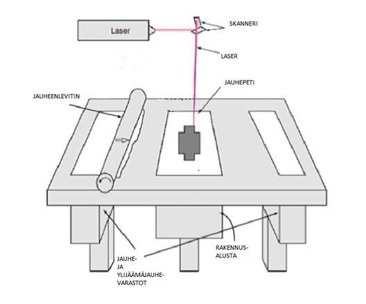 13 Kuva 2. Jauhepetimenetelmän toimintaperiaate (mukaillen Gibson et all. 2015, s. 108). Menetelmässä laserilla sulatetaan haluttuun kohtaan kerroksia pedillä olevasta jauheesta.