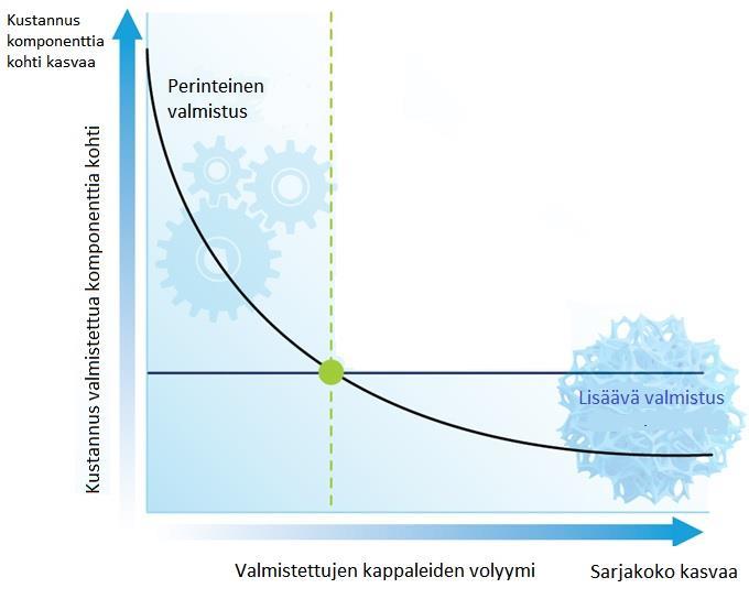 14 3.2 Lisäävän valmistuksen edut ja haasteet Lisäävä valmistus on aloittanut kasvuvaiheen ja pystyy nykyisin kilpailemaan muiden valmistusmenetelmien kanssa valmistusnopeudessa, luotettavuudessa ja