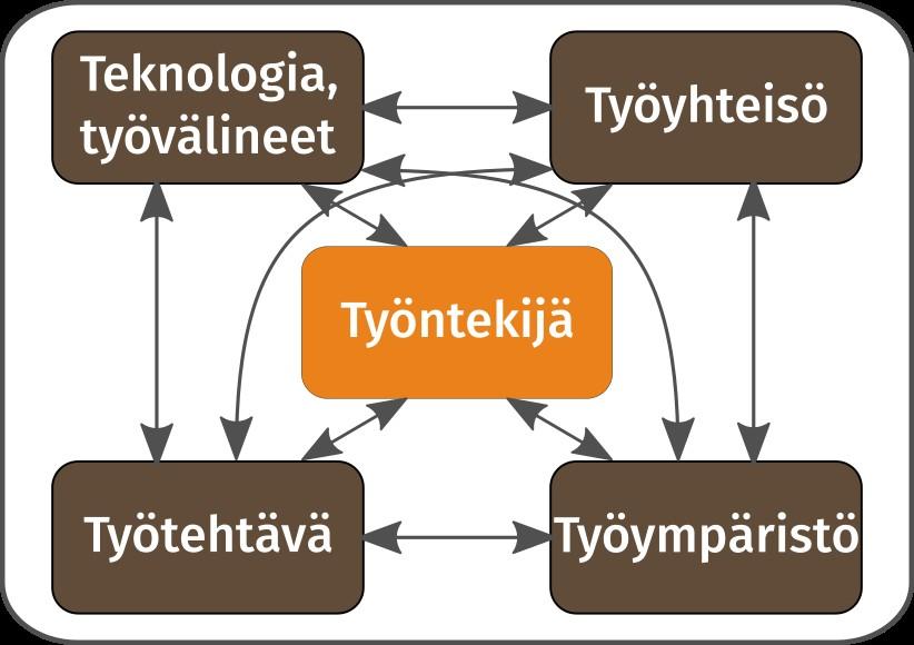 Työjärjestelmä - systeemi Panos Tuotos Ergonomia ei ole työntekijään suoraan vaikuttamista (esim.