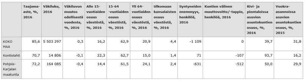 Asukkaita n. 14 800. Väestö Taajama-aste on pienempi kuin maassa tai Pohjois-Karjalassa keskimäärin. Kontiolahdella alle 15 vuotiaiden lasten osuus väestöstä on suuri.