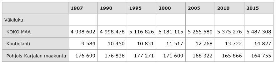 Väestökehitys Väkiluku ja väkiluvun muutos 1987 2015 Kontiolahden väestö on lähes poikkeuksetta kasvanut viimeiset vuosikymmenet.