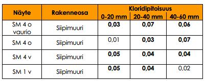Raudoitteiden korroosio Kloridipitoisuuden määritys Ulkorakenteissa sadevesi usein huuhtoo pinnasta klorideja pois. Mittaus tehtävä koko mittausprofiilista.