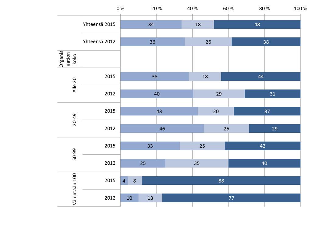 Työterveyshuollon järjestäminen vuosina 2012 ja 2015, % Organisaation koko Alle 20 20-49 50 99 Vähintään 100 Kunnan