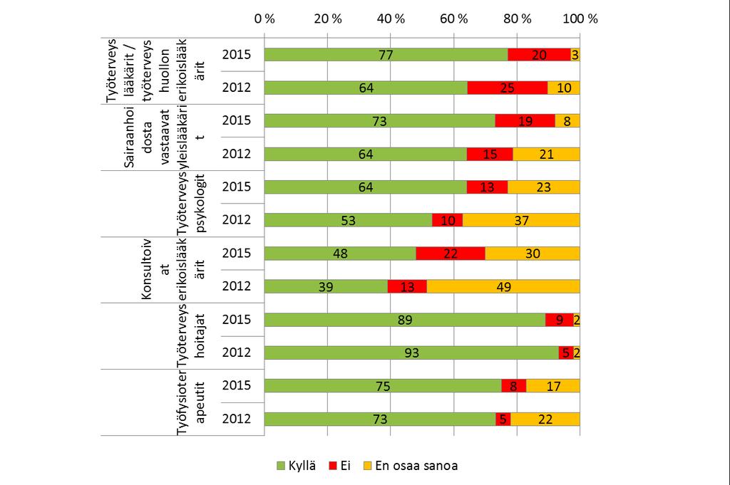 Työterveyshuollon eri ammattiryhmien riittävyys toteuttamaan työterveyshuollon toimintasuunnitelmaa (%) Työterveyslääkärit/ työterveyshuollon