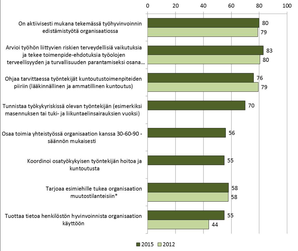 Työterveyshuollon onnistuminen työurien