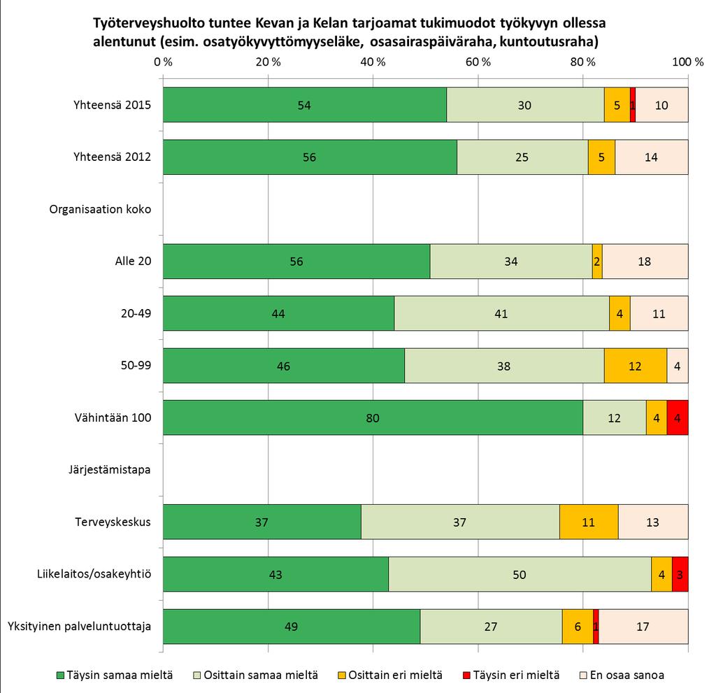 Työterveyshuollon osaaminen heikentyneen työkyvyn