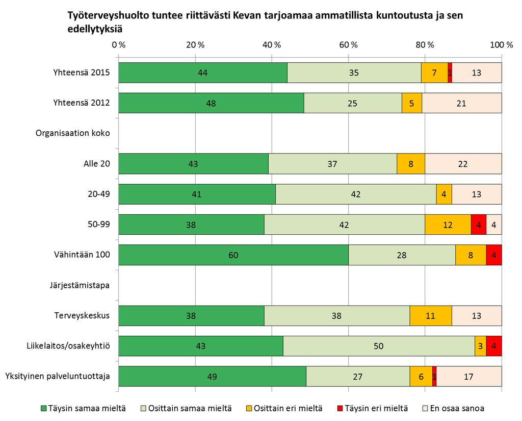 Työterveyshuollon osaaminen heikentyneen työkyvyn