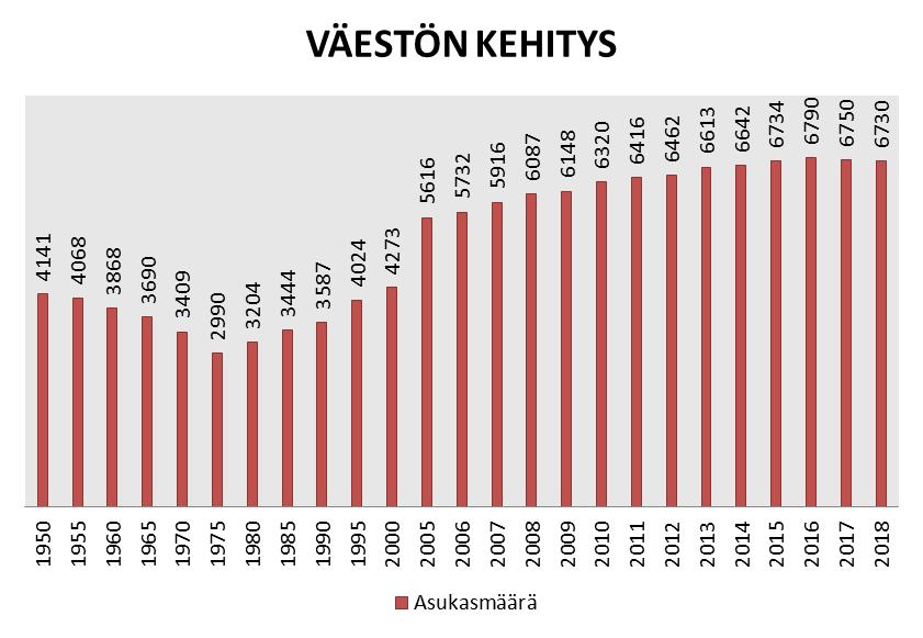 23 Vuosi Asukasmäärä 1950 4141 1955 4068 1960 3868 1965 3690 1970 3409 1975 2990 1980 3204 1985 3444 1990 3587 1995 4024 2000 4273 2005 5616 2006 5732 2007 5916 2008 6087 2009 6148 2010 6320 2011