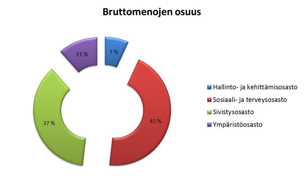 94 BRUTTOMENOJEN OSUUS Sisäisine erineen euroa Hallinto- ja kehittämisosasto 2 998 592
