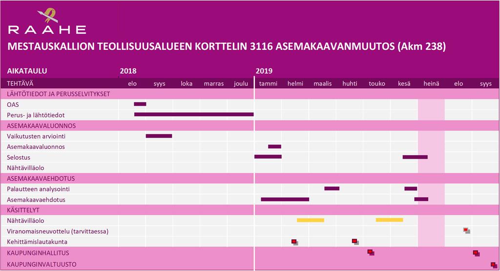 Valmisteluvaihe Asemakaavan muutosta koskeva valmisteluaineisto (asemakaavan muutosluonnos) asetetaan nähtäville 30 päivän ajaksi tavoiteaikataulun mukaan alkuvuodesta 2019.