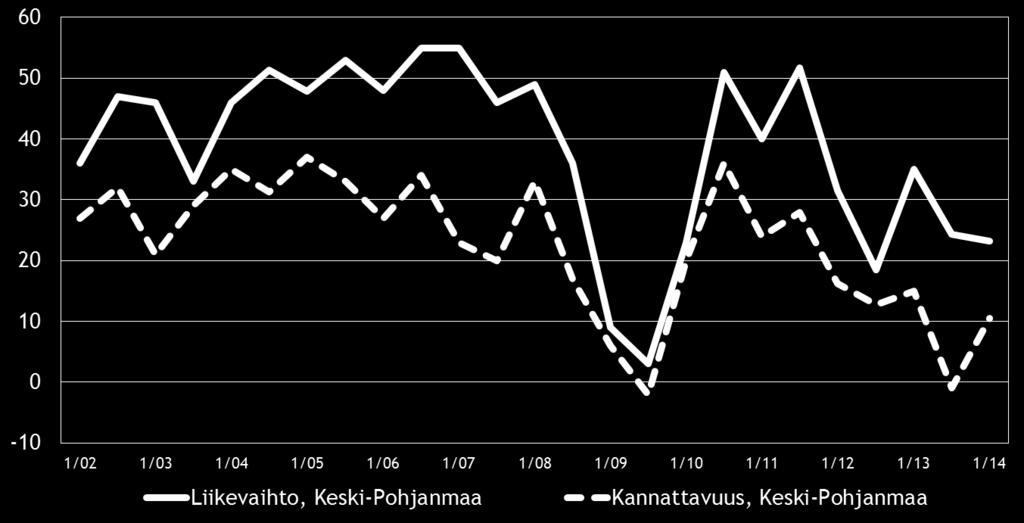 11 Eri osatekijöiden suhdanteita arvioitaessa tuotteiden ja palveluiden hintojen nousuun uskotaan saldoluvun (40 %) perusteella yleisimmin.