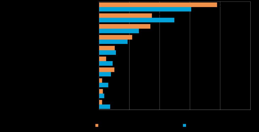 12 5. PK-YRITYSTEN TYÖLLISTÄMISEN ESTEET Koko maan tasolla vajaalla kolmanneksella (30 %) ja 39 %:lla