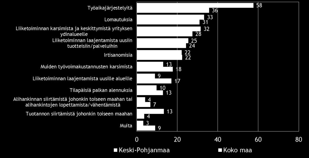 sopeuttamistoimenpiteisiin ja 11 % suunnittelee sopeuttamista nykyisen suhdannetilanteen vuoksi.