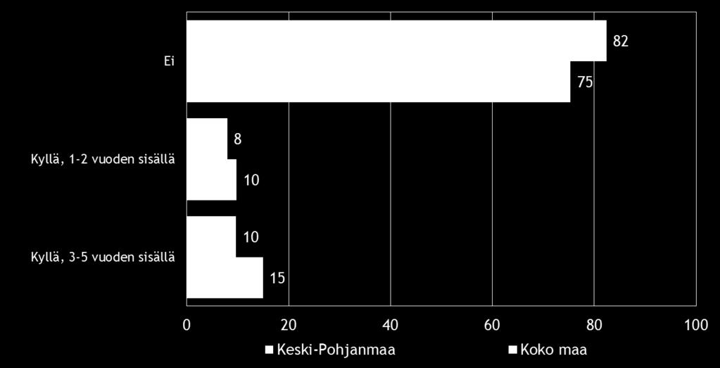 14 7. SUKUPOLVEN- JA OMISTAJANVAIHDOKSET Noin viidesosa (18 %) Keski-Pohjanmaan alueen pk-yritysvastaajista arvioi yrityksessänsä tapahtuvan sukupolven- tai omistajanvaihdoksen lähimmän viiden vuoden