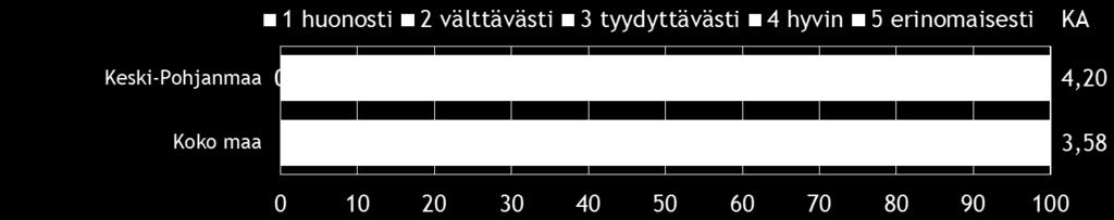 20 10. AJANKOHTAISET ASIAT Pk-yrityksistä 20 %:lla on koko maassa ollut maksuvaikeuksia viimeisten kolmen kuukauden aikana. Vastaava lukema Keski-Pohjanmaan alueella on 13 %.