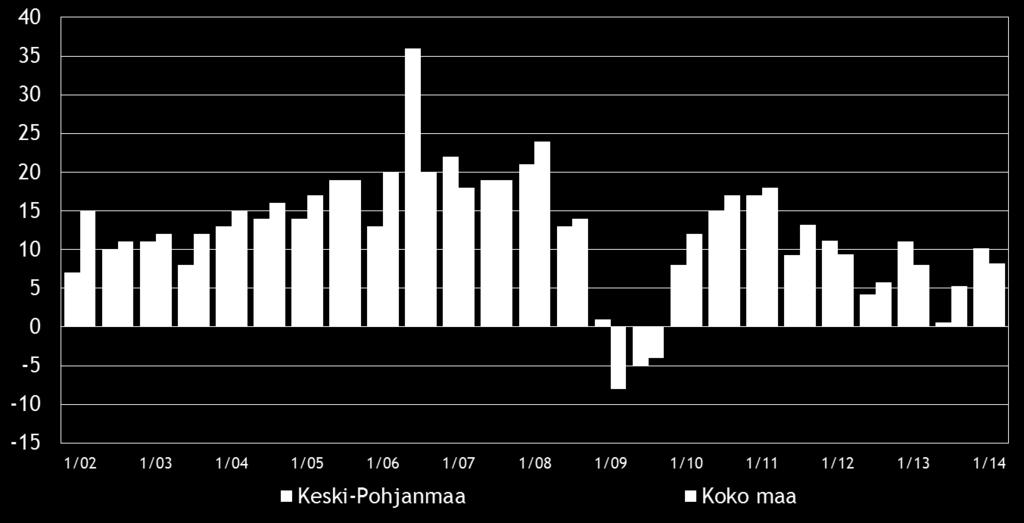 8 3. YRITYKSET JA TYÖLLISYYS Tilastokeskuksen työvoimatiedustelun [2] mukaan koko maan työllisten määrä oli 2 490 000 henkeä syyskuussa 2013.