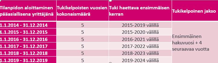 Nuoren viljelijän tuki Voit saada tukea: olet aloittanut tilanpidon ensimmäistä kertaa tilan pääasiallisena yrittäjänä ja sinulla