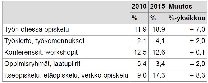 Muihin henkilöstökoulutusmuotoihin osallistuminen 2010 ja 2015