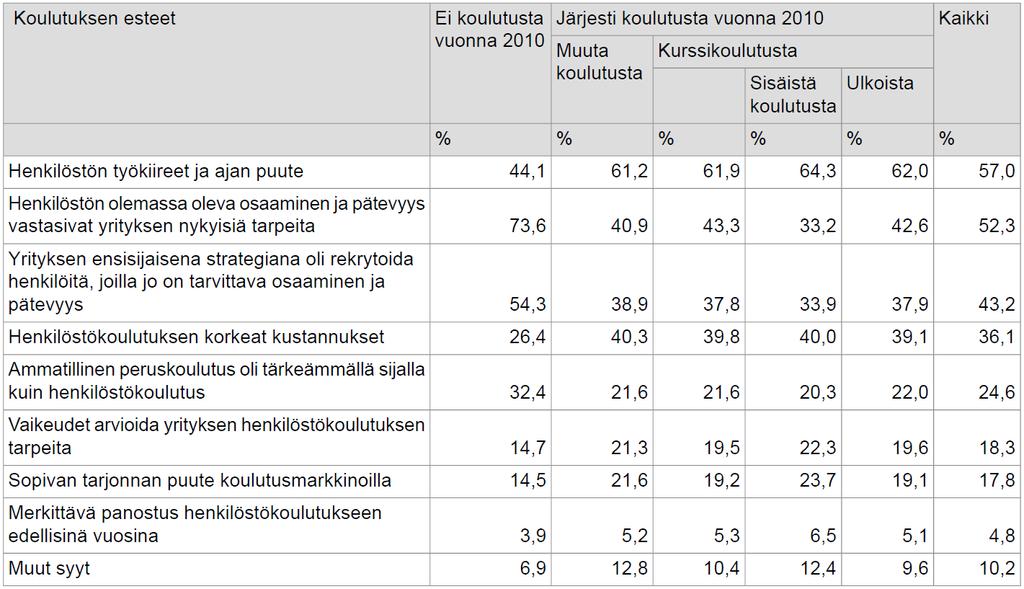 Syyt, miksi koulutusta ei ole